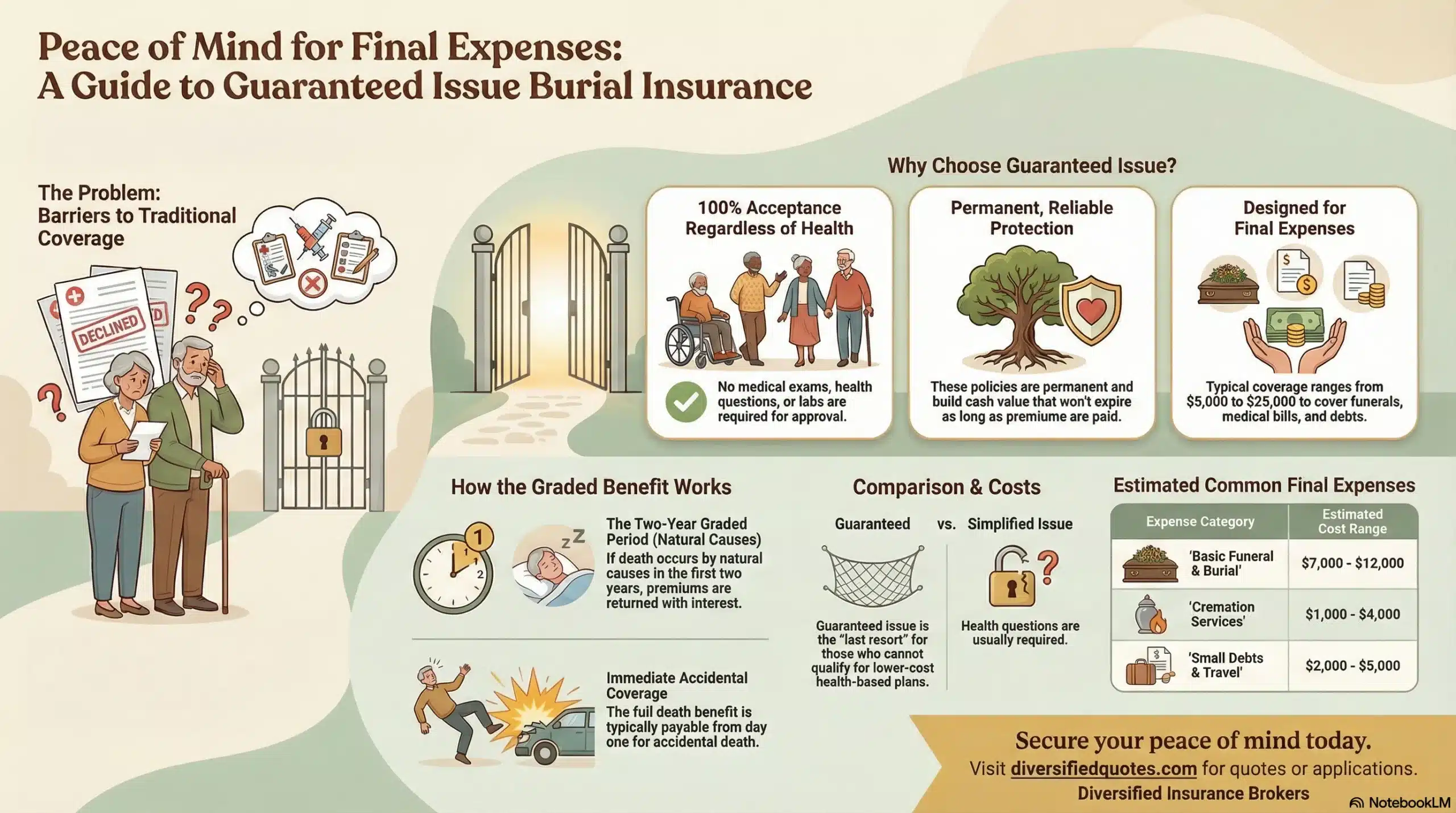 Guaranteed Issue Life Insurance Under Age 50