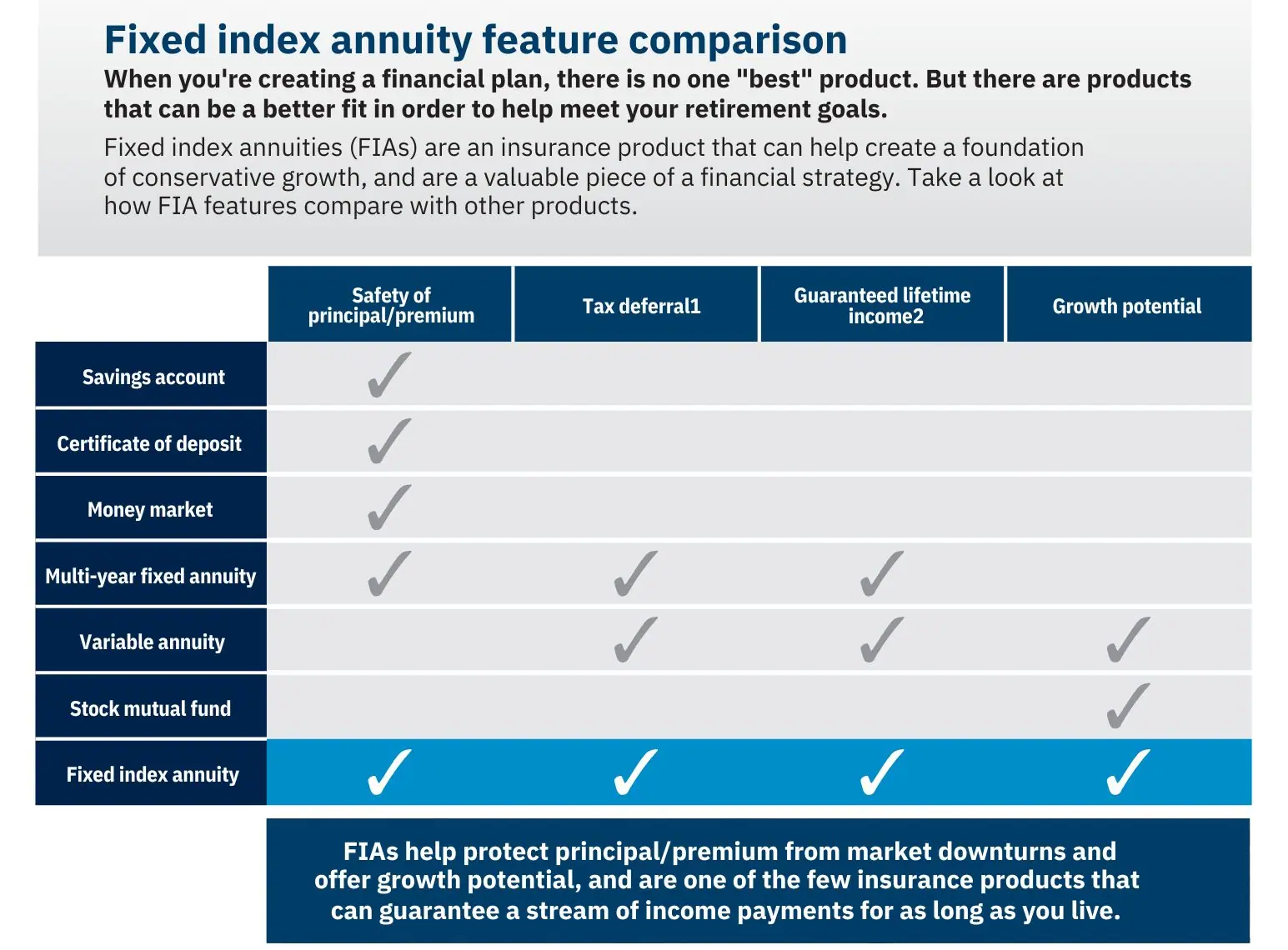 Lifetime Income Annuity Options