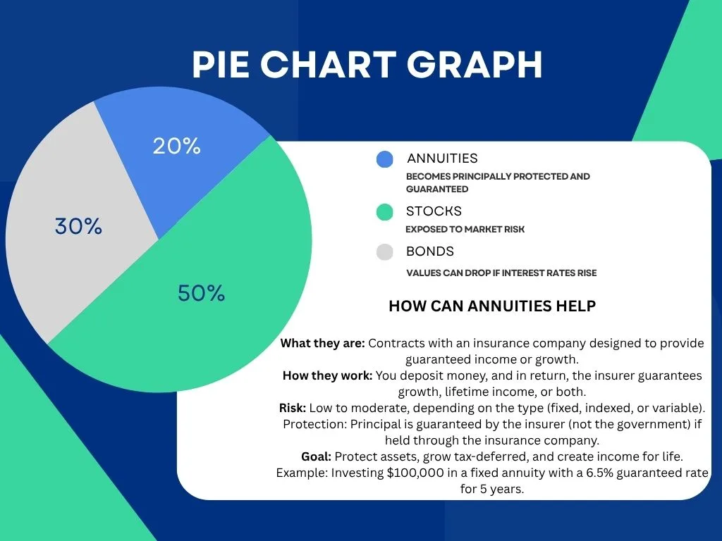 What is the Difference in Stocks, Bonds and Annuities